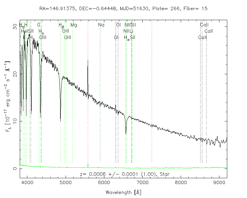 Énergie des radiations d'une étoile en fonction de leur longueur d'onde