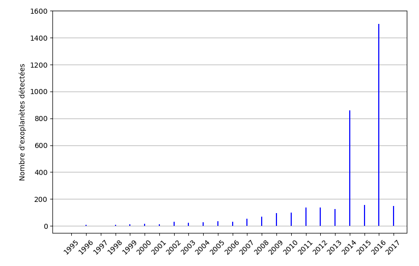 Graphique : nombre d'exoplanètes détectées chaque année