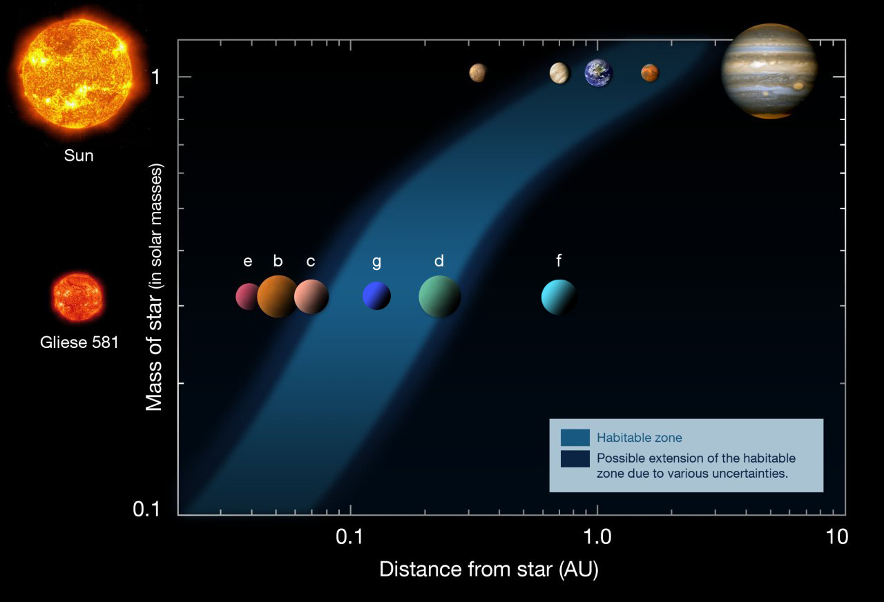 Zone d'habitabilité pour le système solaire et le système Gliese 581