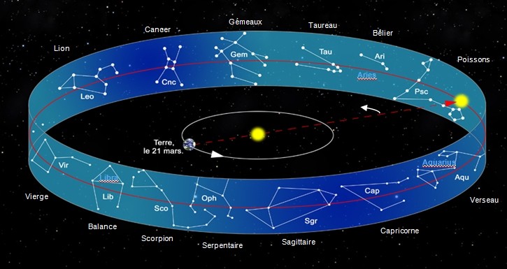 Le Soleil semblant passer devant les constellations du Zodiaque : vu de la Terre en regardant vers le Soleil, il est devant une des treize constellations.